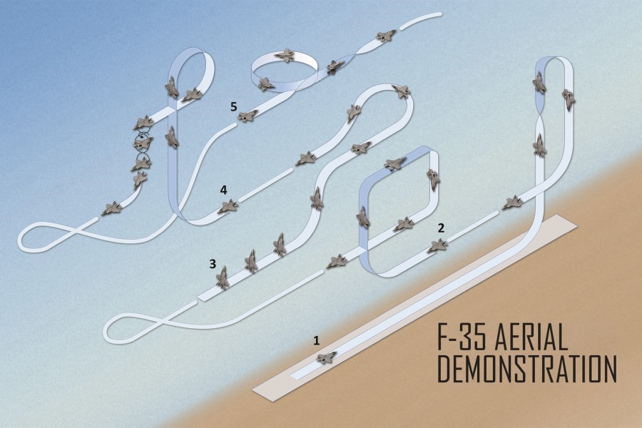 Ribbon Diagram of the Aerial Demonstration – Credit : Lockheed Martin